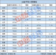 16地平均工资出炉！江苏首破10万大关